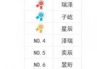 苏州2022年新生儿爆款名字 这届爸妈太会取名字了