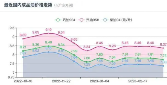 95号汽油或将重回“7元时代”  国际油价本周累计上涨收跌4%