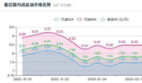 95号汽油或将重回“7元时代”  国际油价本周累计上涨收跌4%