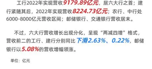 日赚37亿!六大行净利润齐增 　5家不良贷款率回落