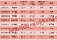 A股进全面注册制时代 主板注册制首批10家企业已完成发行