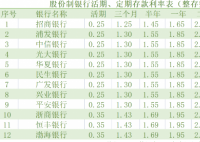 多家银行宣布下调存款利率 缓解负债端压力