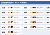 山东要热成灿东 迎来今年首轮高温天气