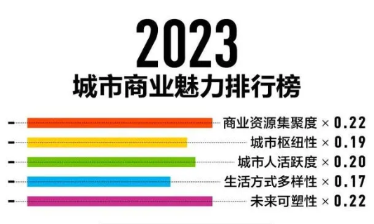 2023新一线城市名单官宣 昆明重新回归新一线