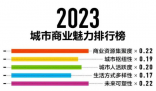 2023新一线城市名单官宣 昆明重新回归新一线
