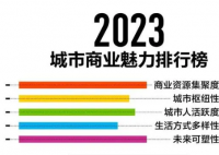 2023新一线城市名单官宣 昆明重新回归新一线