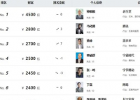 钟睒睒第三次成为中国首富 今年榜单上财富增长最多的企业家是拼多多的黄峥