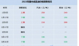 油价下调 加满一箱少花2.5元 市场对石油供应中断的担忧仍存