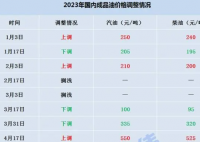 油价下调 加满一箱少花2.5元 市场对石油供应中断的担忧仍存
