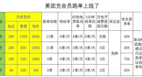 送外卖要付费充会员? 关于年龄的焦虑正在从程序员传导至外卖员