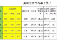 送外卖要付费充会员? 关于年龄的焦虑正在从程序员传导至外卖员