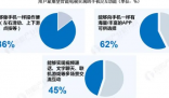 近九成用户希望电视像手机一样操作 “刷电视”正在成为新趋势